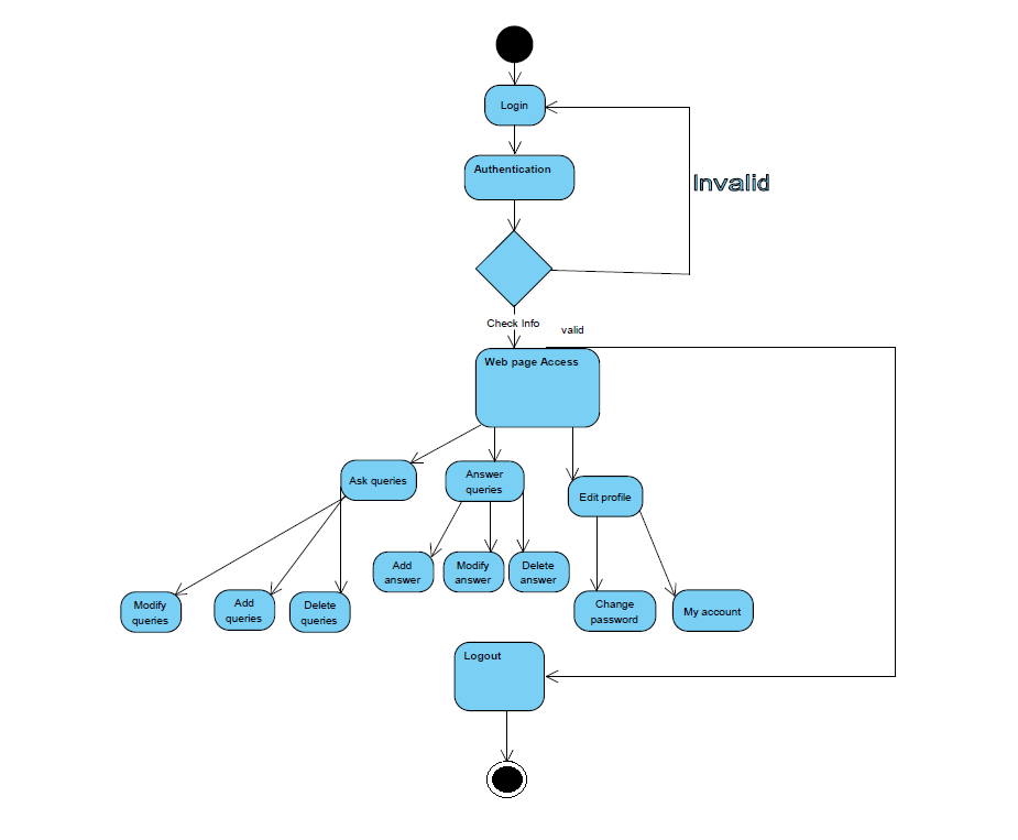 JU Query Activity Diagram for User Side